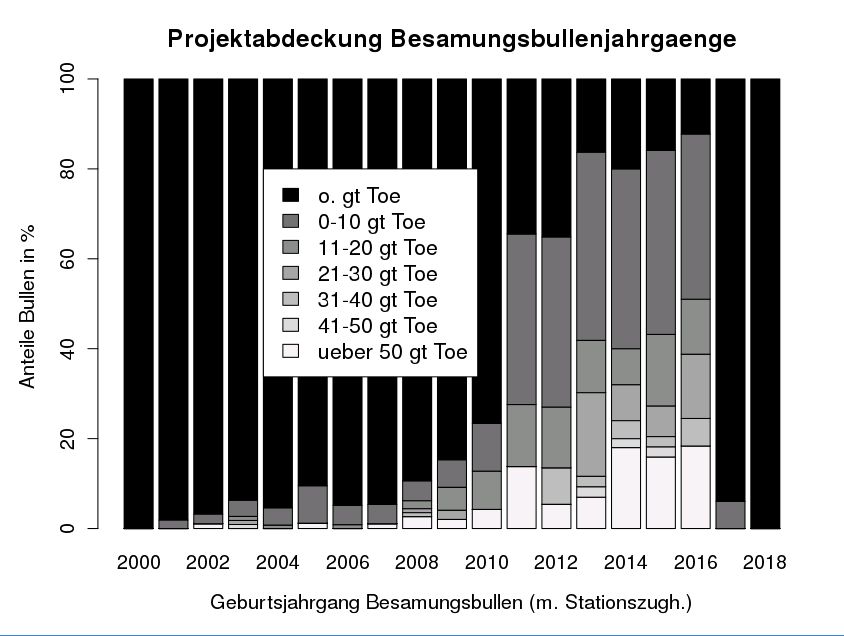 Die Abbildung 1 gibt mittels einer Grafik einen Überblick zur Abdeckung, der in Deutschland angekauften Besamungsbullenjahrgänge mit Töchtern aus dem Projekt BraunviehVision. Die Grafik zeigt, dass seit dem Geburtsjahrgang 2000 bis 2010 die Anteile von Besamungsbullen mit genotypisierten Töchtern stetig bis zu 25% steigen. Zwischen 2011 und 2016 stieg der Anteil der Besamungsbullen, die genotypisierte Töchter aus dem Projekt haben stark auf bis zu circa 85% an.