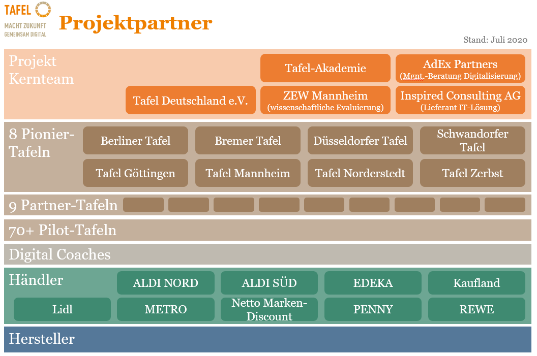 Schaubild der Projektpartner mit optischer Aufteilung in verschiedenen Kategorien und Aufgabenfeldern