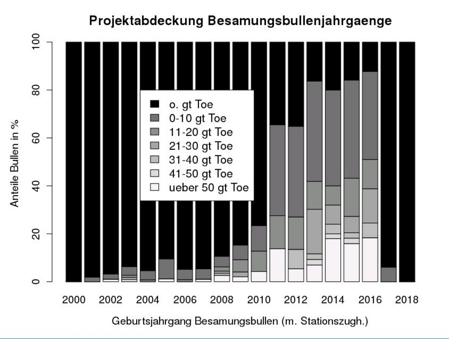 Die Abbildung 1 gibt mittels einer Grafik einen Überblick zur Abdeckung, der in Deutschland angekauften Besamungsbullenjahrgänge mit Töchtern aus dem Projekt BraunviehVision. Die Grafik zeigt, dass seit dem Geburtsjahrgang 2000 bis 2010 die Anteile von Besamungsbullen mit genotypisierten Töchtern stetig bis zu 25% steigen. Zwischen 2011 und 2016 stieg der Anteil der Besamungsbullen, die genotypisierte Töchter aus dem Projekt haben stark auf bis zu circa 85% an.